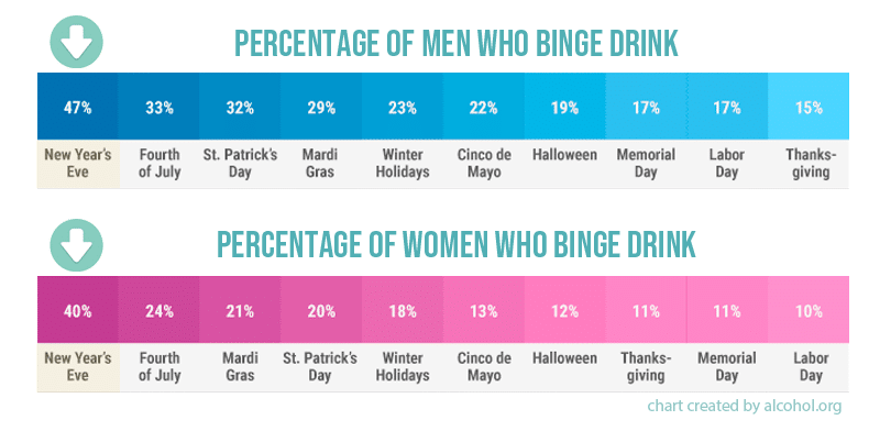 Percentage of men and women who binge drink by holiday.