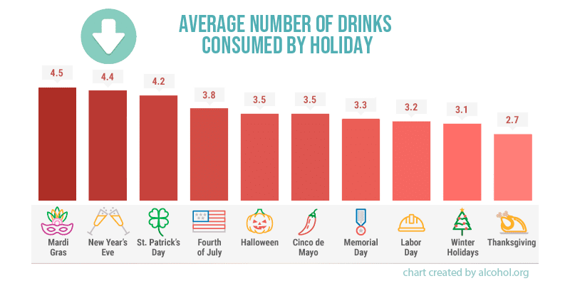 Average number of drinks consumer by holiday graphic