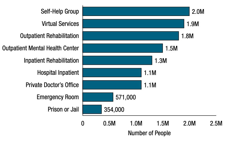 Locations of treatment in 2022 SAMHSA Graph