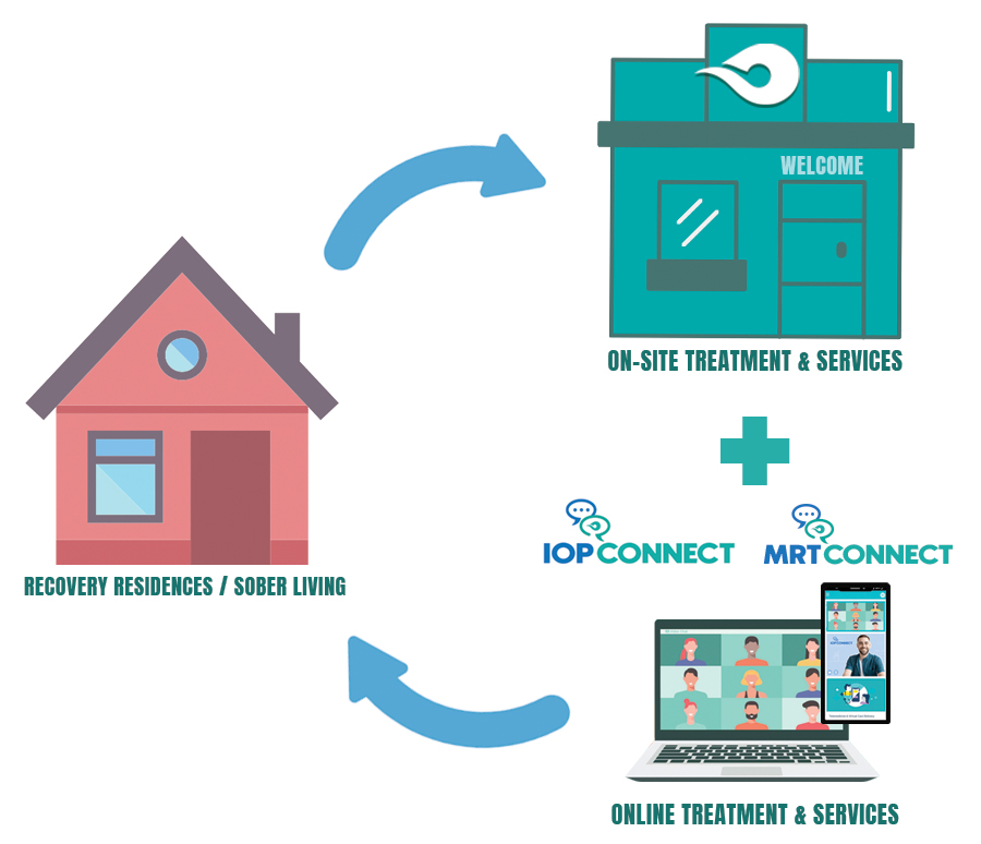 Continuing the circle of treatment and care with online and on site programs from Break the Cycle